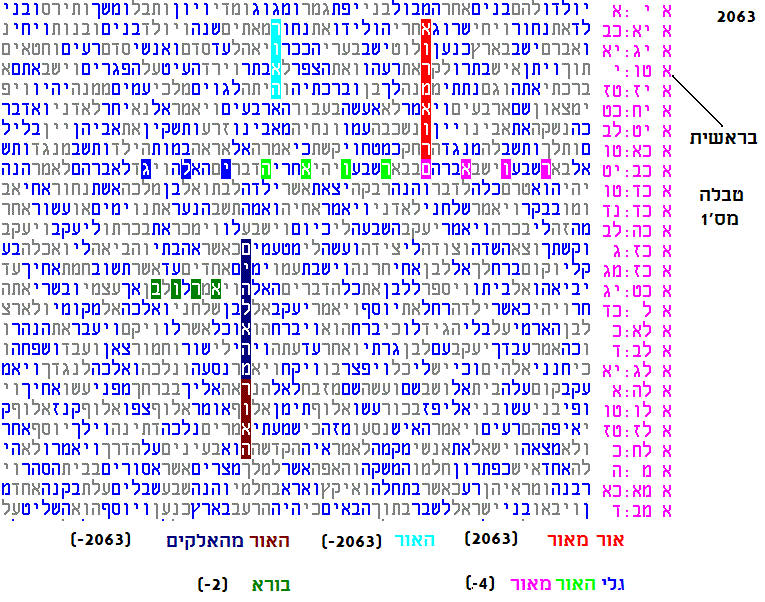 טבלה 1